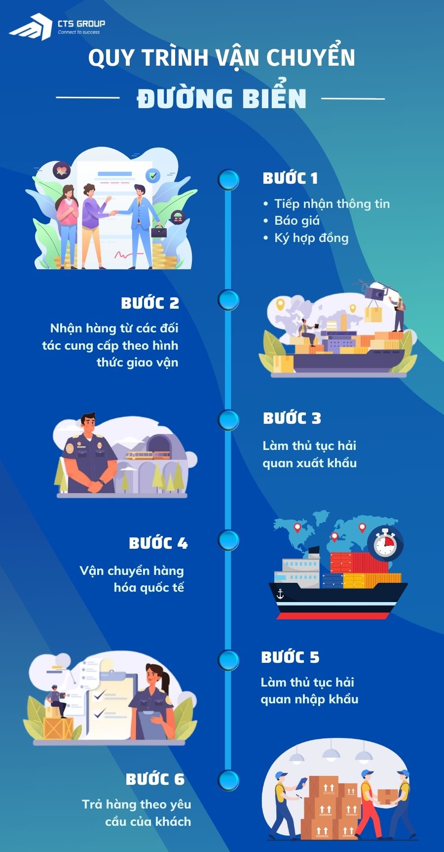 quy-trinh-van-chuyen-duong-bien-cts