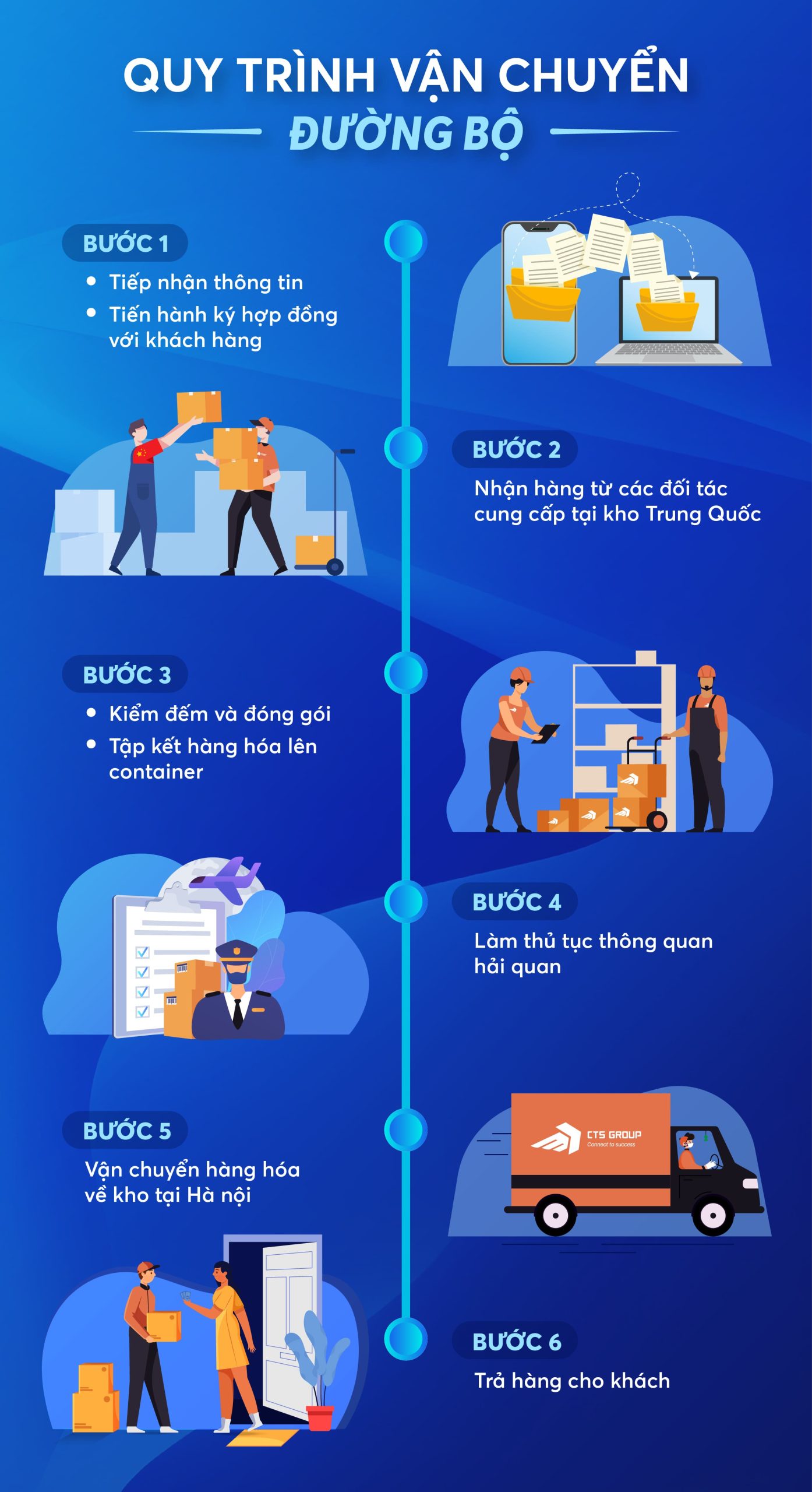 quy-trinh-van-chuyen-duong-bo-cts