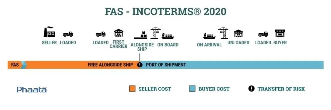 dieu-kien-fas-trong-incoterms-2020