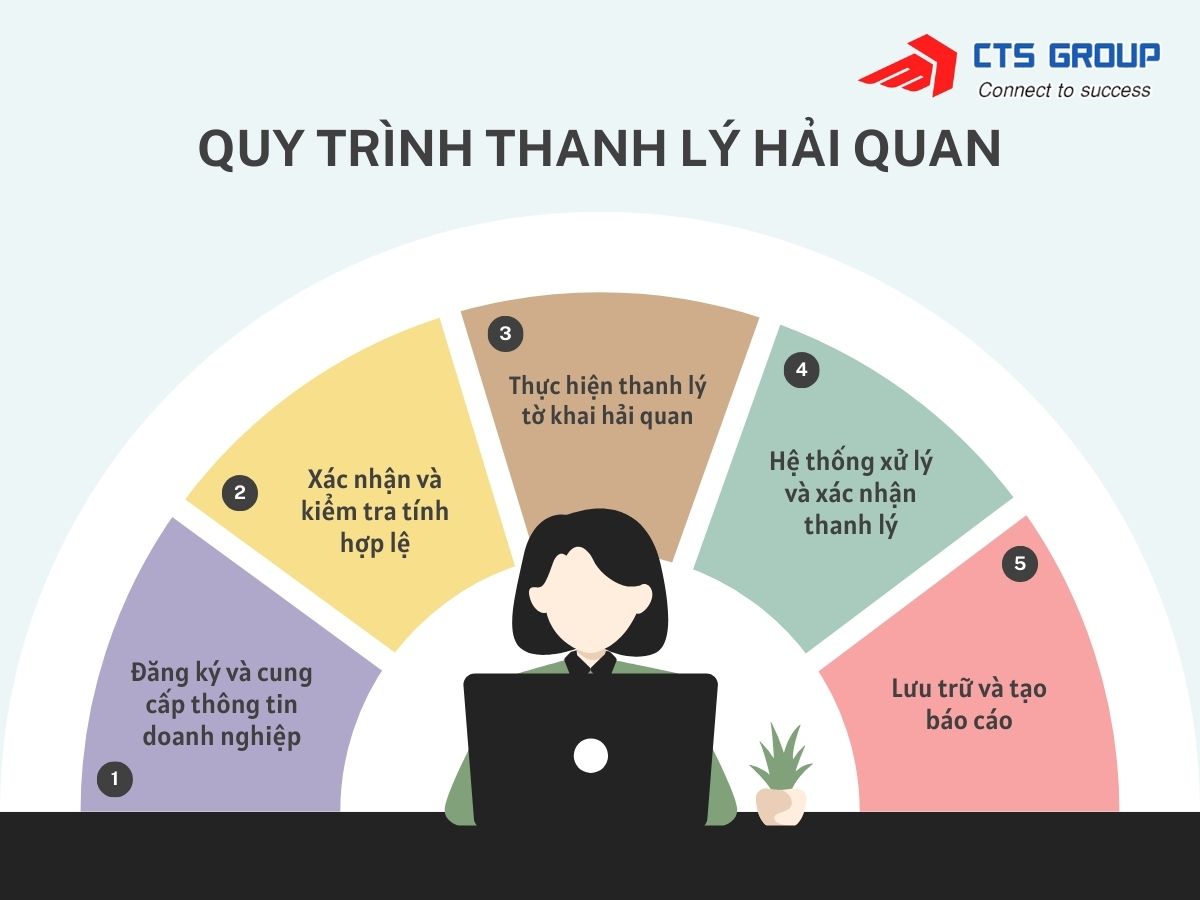 quy-trinh-thanh-ly-hai-quan